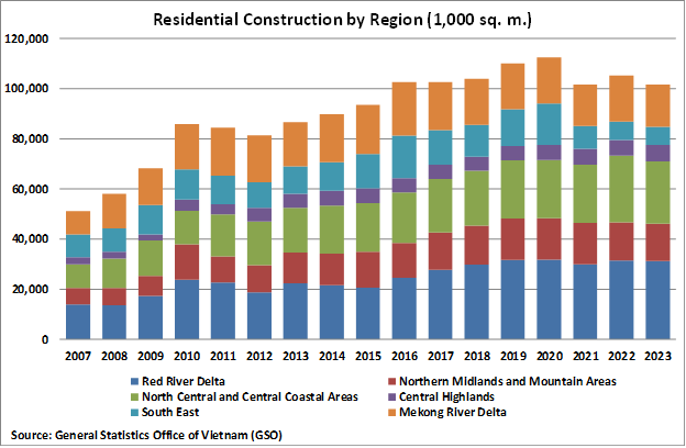Vietnam Residential Construction by Region graph