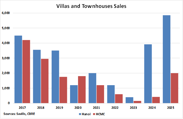Vietnam Villa and Townhouse Sales graph