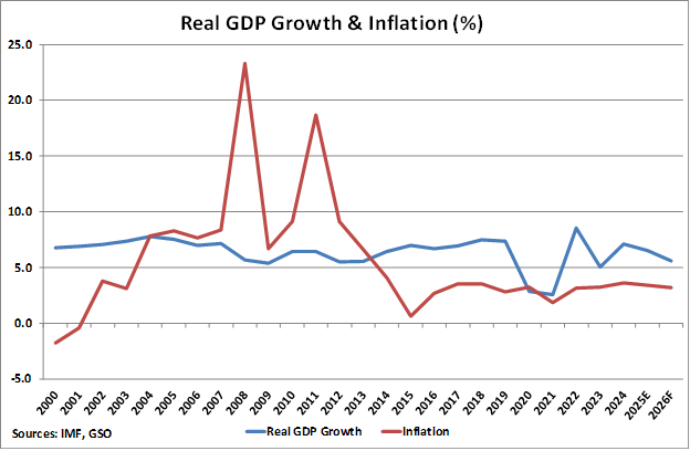 Vietnam Real GDP Growth and Inflation graph