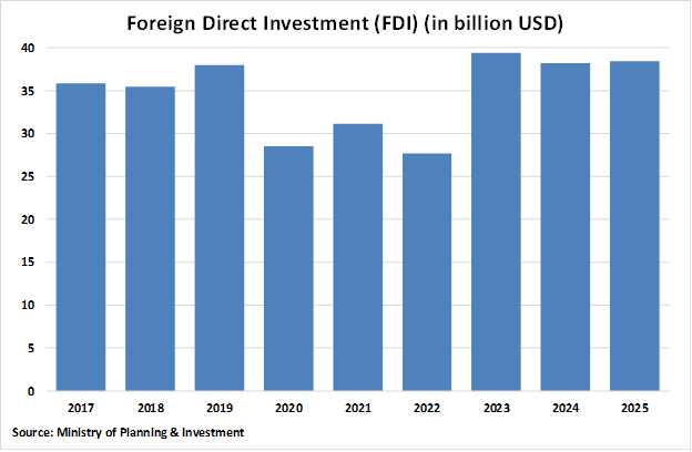 Vietnam Foreign Direct Investment graph