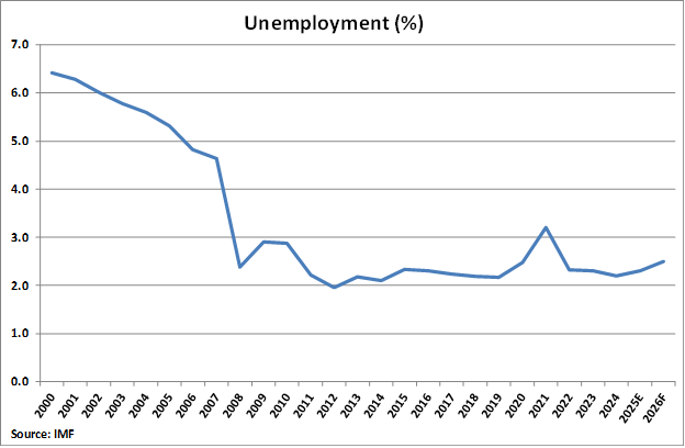 Vietnam Unemployment Percentage graph