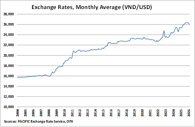 Vietnam Monthly Average Exchange Rate graph