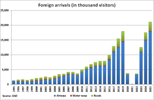 Vietnam Foreign Arrivals graph