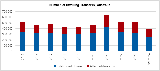 Australia Number of Dwelling Transfers Graph
