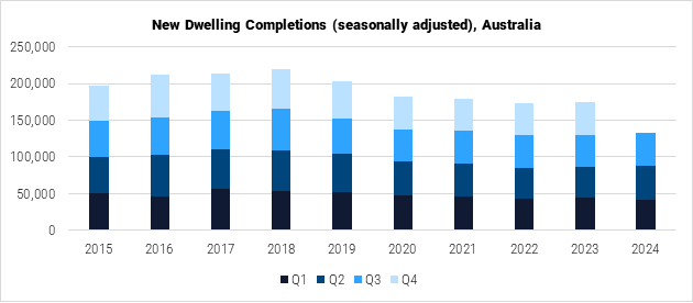 Australia New Dwelling Completions Graph