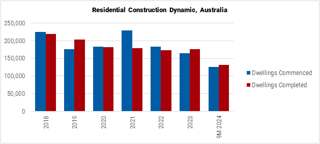 Australia Residential Construction Dynamic Graph