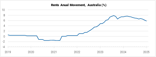 Australia Rents Annual Movement Graph