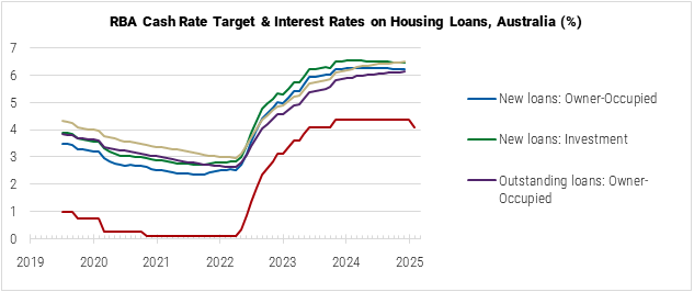 Australia RBA Cash Rate Target and Interest Rates on Housing Loans Graph