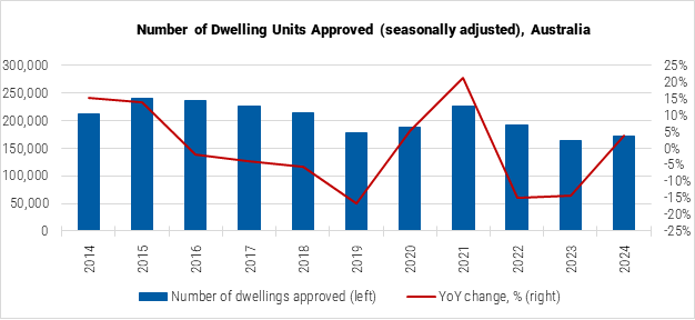 Australia Number of Dwelling Units Approved Graph