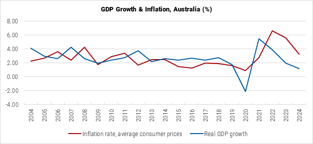 Australia GDP Growth and Inflation Graph