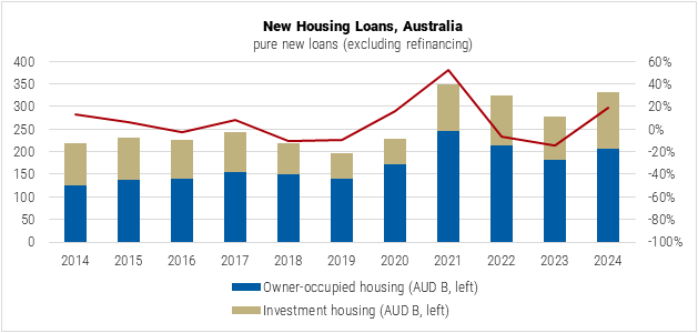 Australia New Housing Loans Graph
