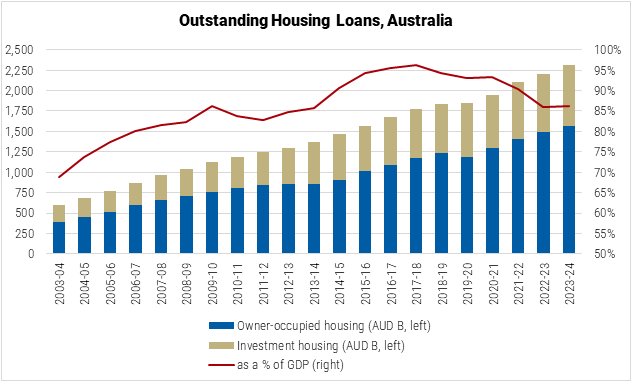 Australia Oustanding Housing Loans Graph