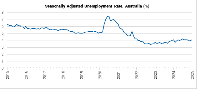 Australia Unemployment Rate Graph
