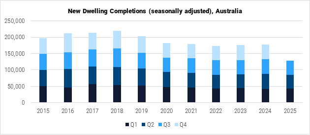 Australia New Dwelling Completions graph