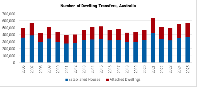 Australia Number of Dwelling Transfers graph