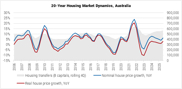 Australia 20-Year Housing Market Dynamics graph