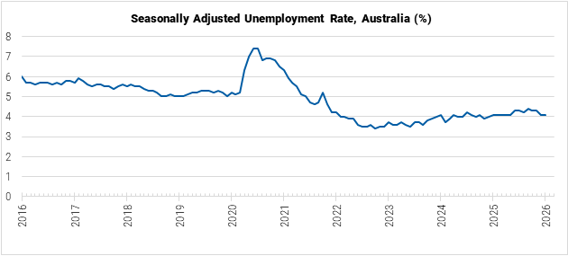 Australia Unemployment Rate graph