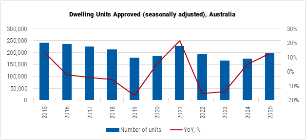 Australia Dwelling Units Approved graph