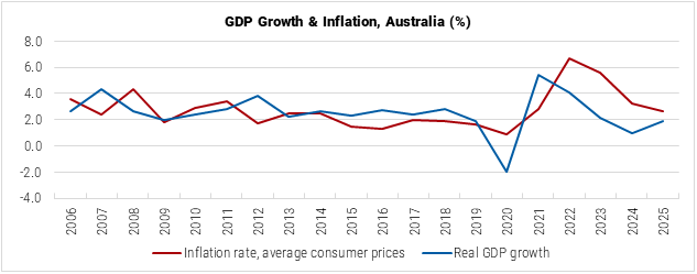 Australia GDP Growth and Inflation graph