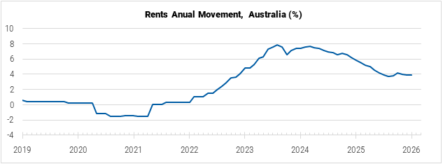 Australia Rents Annual Movement graph