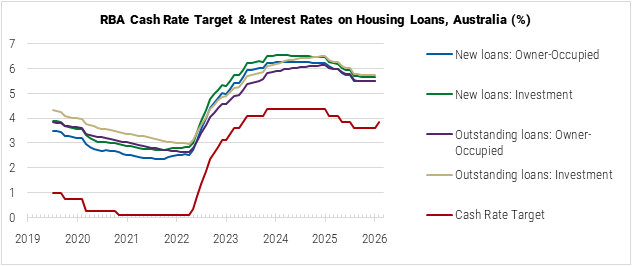 Australia RBA Cash Rate Target and Interest Rates on Housing Loans graph
