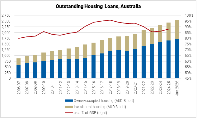 Australia Outstanding Housing Loans graph