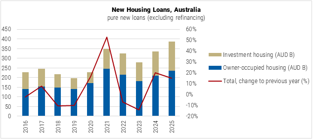 Australia New Housing Loans graph