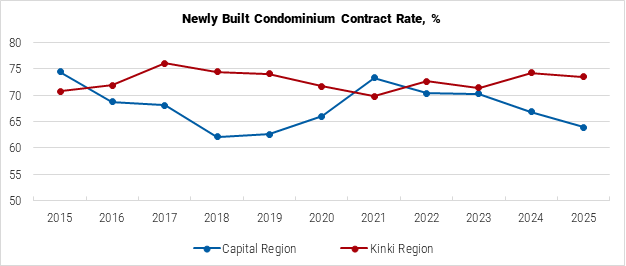 Japan Newly Built Condominium Contract Rate graph