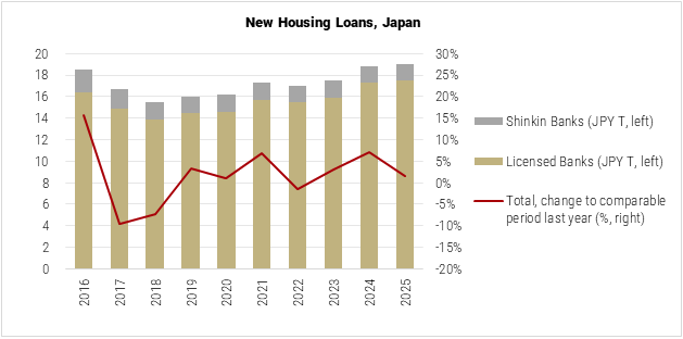 Japan New Housing Loans graph