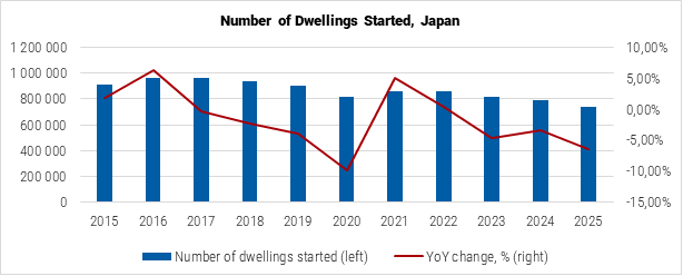 Japan Number of Dwellings Started graph