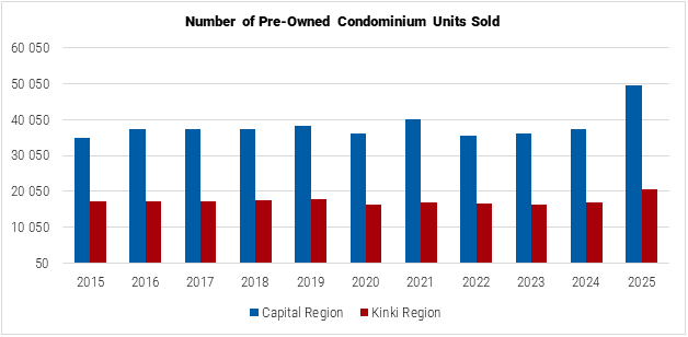 Japan Number of Pre-Owned Condominium Units Sold graph