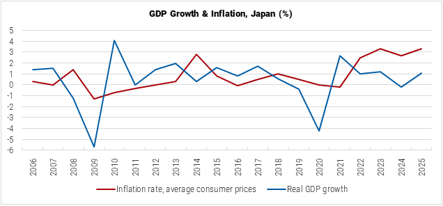 Japan GDP Growth and Inflation graph