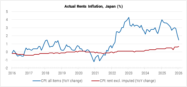 Japan Actual rents Inflation graph