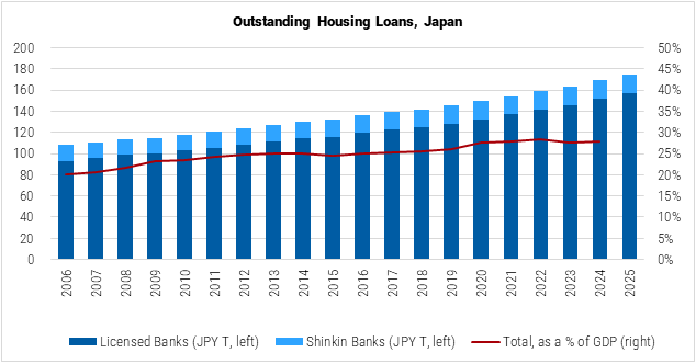 Japan Outstanding Housing Loans graph
