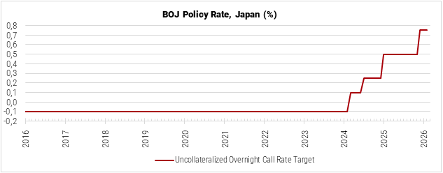 Japan BOJ Policy Rate graph