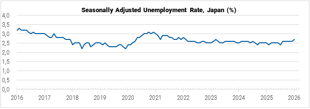Japan Seasonally Adjusted Unemployment Rate graph