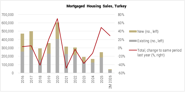 Turkey Mortgage Housing Sales graph Turkey Mortgage Housing Sales graph