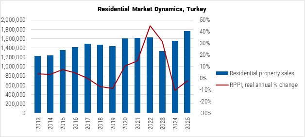 Turkey Residential Market Dynamics graph Turkey Residential Market Dynamics graph