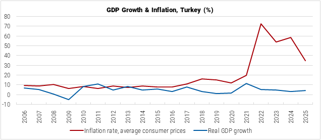 Turkey GDP Growth and Inflation graph Turkey GDP Growth and Inflation graph