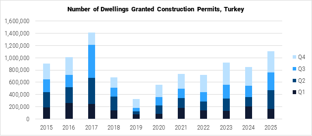 Turkey Number of Dwellings Granted Construction Permits graph Turkey Number of Dwellings Granted Construction Permits graph