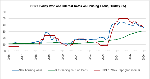 Turkey CBRT Policy Rate and Interest Rates on Housing Loans graph Turkey CBRT Policy Rate and Interest Rates on Housing Loans graph