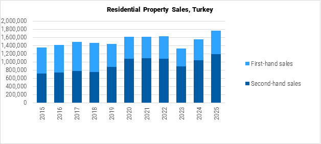 Turkey Residential Property Sales graph Turkey Residential Property Sales graph