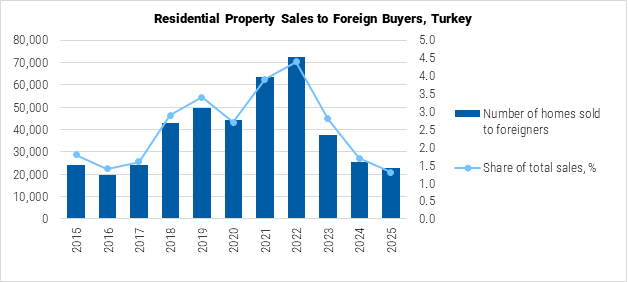 Turkey Residential Property Sales to Foreign Buyers graph Turkey Residential Property Sales to Foreign Buyers graph