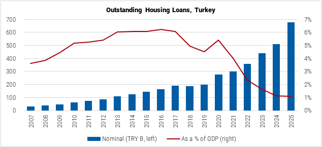 Turkey Outstanding Housing Loans graph Turkey Outstanding Housing Loans graph