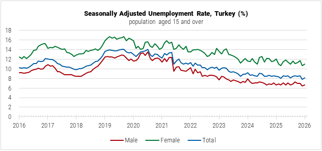 Turkey Seasonally Adjusted Unemployment Rate graph Turkey Seasonally Adjusted Unemployment Rate graph