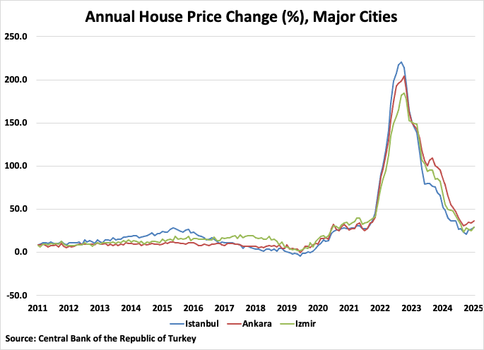Turkey Annual House Price Change Graph