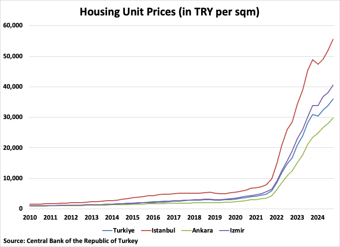 Turkey Housing Unit Prices Graph