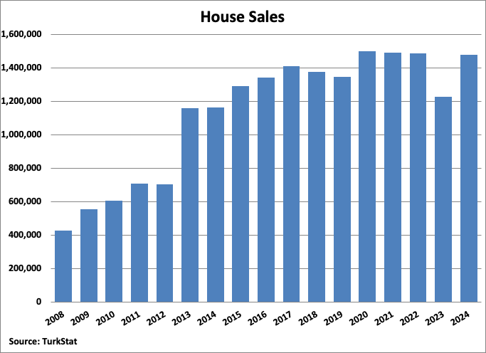 Turkey House Sales Graph
