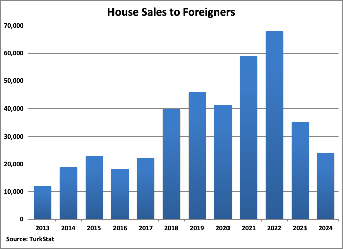 Turkey House Sales to Foreigners Graph