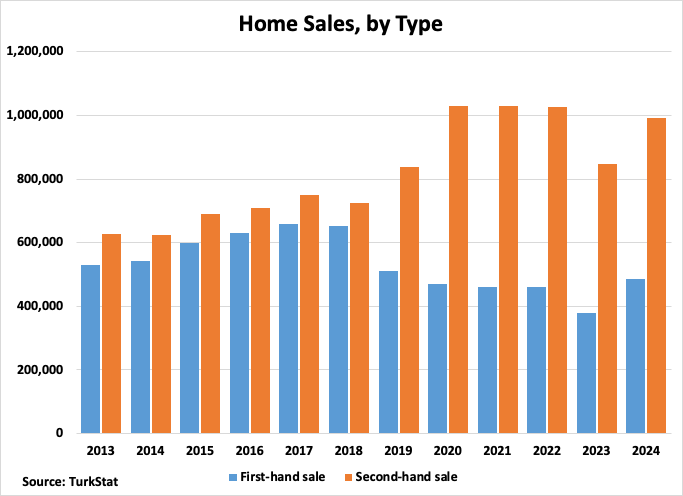 Turkey Home Sales by Type Graph